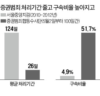 증권범죄합동수사단 출범 100일…'주가 조작꾼' 등 구속비율 10배 높아져