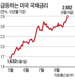 美 10년물 국채금리 年 3% 육박…獨 국채금리 1년5개월 만에 최고치