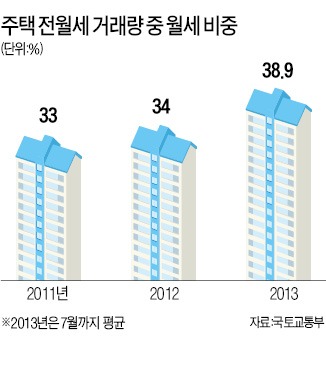 빨라지는 '월세시대'…임대주택 10가구 중 4가구