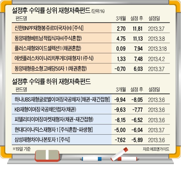 재형저축펀드 수익률 '극과 극'…설정 5개월만에 수익률차 20%P 