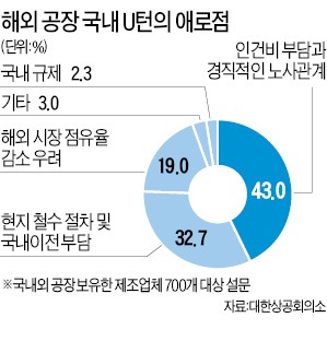 "제조업 경영환경 국내가 더 어렵다" 78%