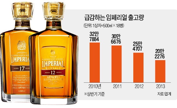 "세금 때문에…" 임페리얼, 한국생산 중단