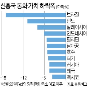 [신흥국 외환위기 공포] 인도·브라질·인도네시아 '눈덩이 경상 적자'에 위기 증폭