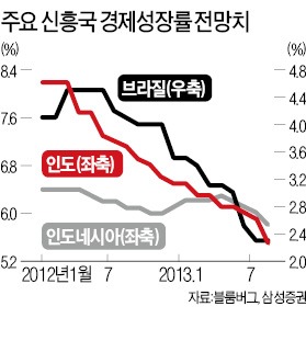 [신흥국 외환위기 공포] 인도·브라질·인도네시아 '눈덩이 경상 적자'에 위기 증폭