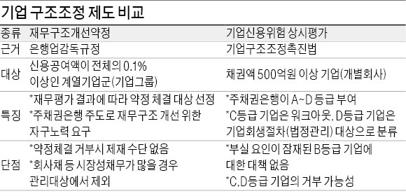 '제2의 STX 사태' 막아라…'선제적 구조조정制' 도입한다