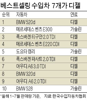 수입차가 주름잡은 디젤 시장…아반떼가 '본때'를 보여주마