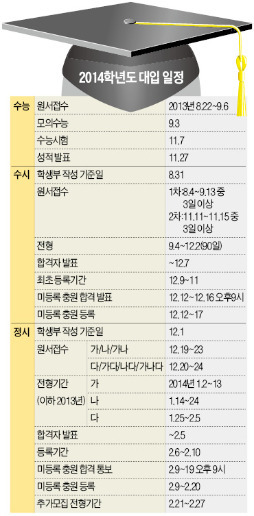 [대입 수시모집 올 가이드] 수시 선발 25만1608명…'나만의 강점' 드러낼 전형 찾아라