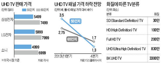 590만원 UHD TV, 내년 초엔 200만원대로 '뚝'