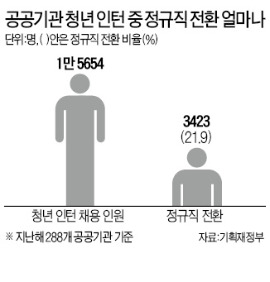 공공기관 인턴 50% 정규직 전환 백지화