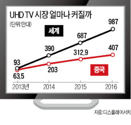 '3차 TV혁명'…UHD시장 3년내 10배