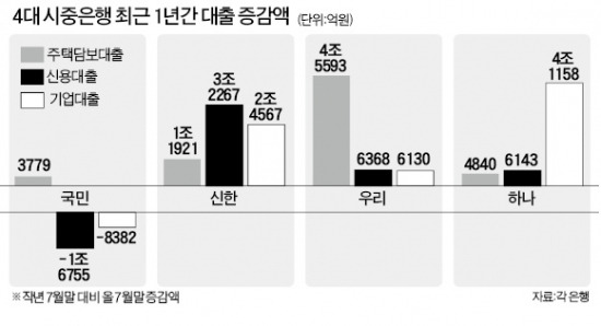 국민銀 영업력 약화…대출 2조 줄었다