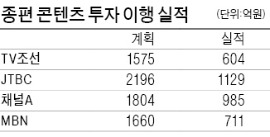 투자약속 어긴 종편 4개社 시정명령