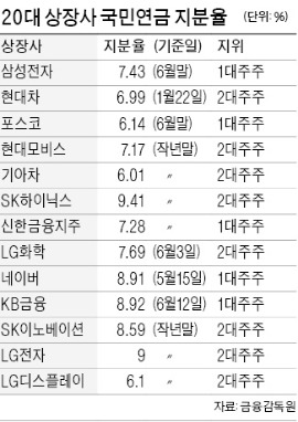 국민연금, 대기업 13곳의 1,2대 주주…'10%룰' 완화로 힘 더 세질 듯