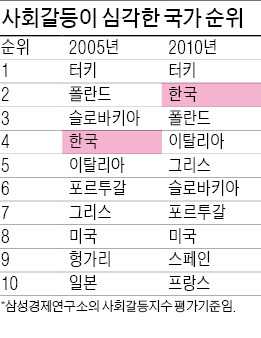 한국 '갈등공화국'…경제손실 年 최대 246조