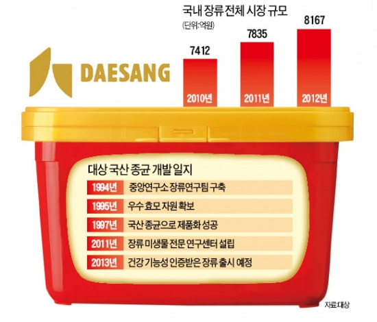 대상, 기능성 고추장·된장 '매서운 도전'