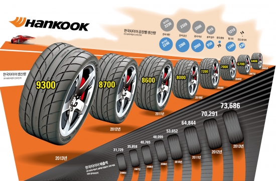 한국타이어, '글로벌 격전지' 中서 1위…영업이익률 세계최고 수준