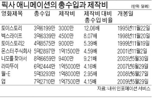 실패작에도 당근을…행복한 사람이 만드는 꿈의 애니메이션