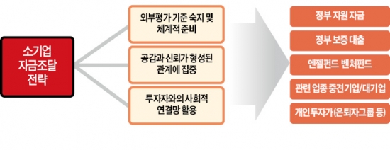 투자 받으려면 제3자의 눈으로 회계기준 점검하라