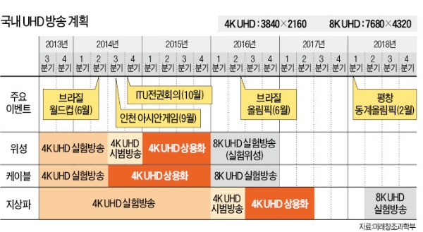 "UHD 방송 우리가 먼저" 케이블·위성 '플랫폼 전쟁' 치열