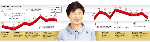 [朴대통령 취임 6개월] '대북정책 잘하고 있다' 89%…경제팀 팀워크는 51점