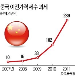 中세무당국, 한국기업 탈세 의심…"이익 왜 이렇게 적냐" 집중 추궁