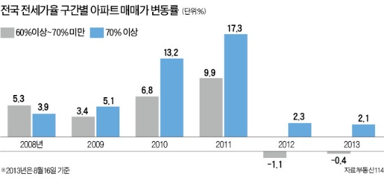 주택시장 '60%룰' 깨지고 70%로 굳어지나