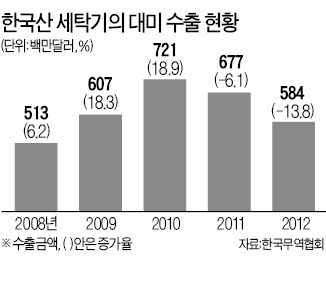 [단독] 삼성·LG '세탁기 반덤핑' 美정부 제소