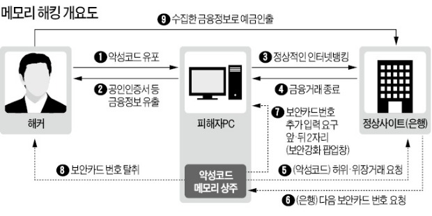 계좌이체 끝났는데 돈 빠져…'메모리 해킹' 주의보