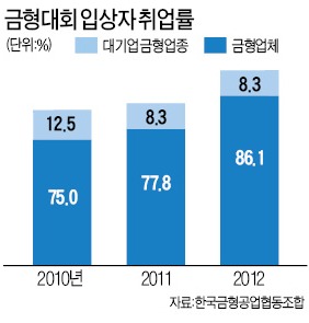 10년째 개최 '대학생 금형경진대회' 가보니…뿌리산업 '금형' 이끌 인재들 "출전만해도 취업 금빛"