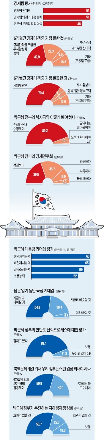 [朴대통령 취임 6개월] '대북정책 잘하고 있다' 89%…경제팀 팀워크는 51점