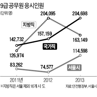 수십만 공시族, 국가직·서울시에 몰린다