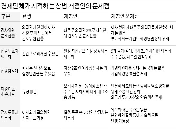 "상법 개정안 전면 재검토해야" 19개 경제단체 한목소리 반발