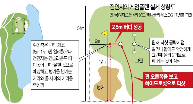 버디·파·보기홀 미리 정해놓고 쳐라