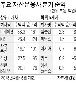 미래에셋운용 순이익 1등