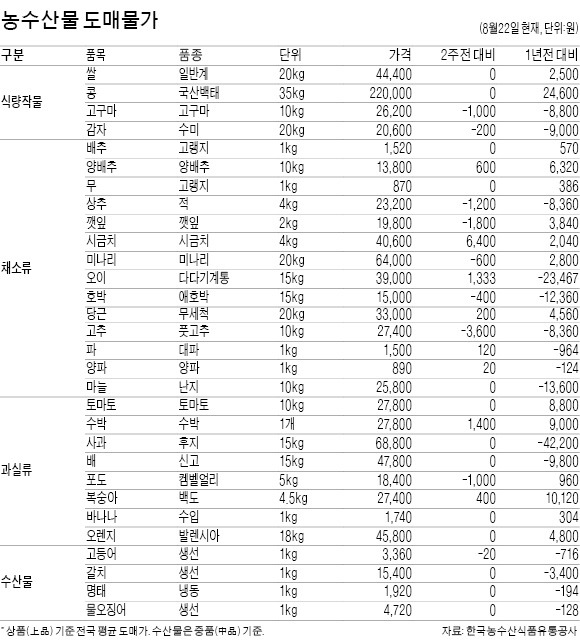 [농수산물·산업자재 시세] 남해안 적조 피해로 우럭·참돔값 올라