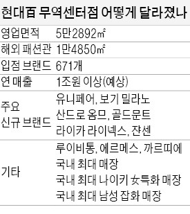 현대百 무역센터점, 4년 만에 초대형 점포 재탄생…에르메스·루이비통 매장 '국내 최대'