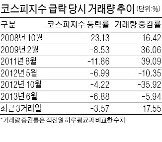 지수 떨어져도 거래량은 늘었네…채권금리 일제히 상승