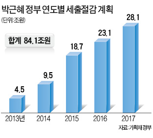 2014년 나라살림 적자 편성한다…정부, 23일 靑에 보고
