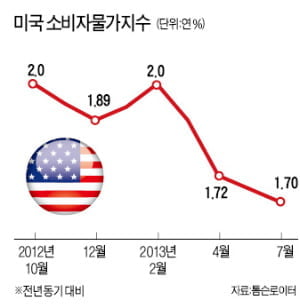 [Focus] 글로벌 경제 '디스인플레' 조짐…돈 풀어도 물가는 주춤