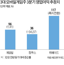 '모두의 마블'에 밀려…모바일 게임株 모두 '울상'