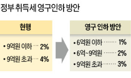 취득세 인하, 9월 거래분부터 적용될까