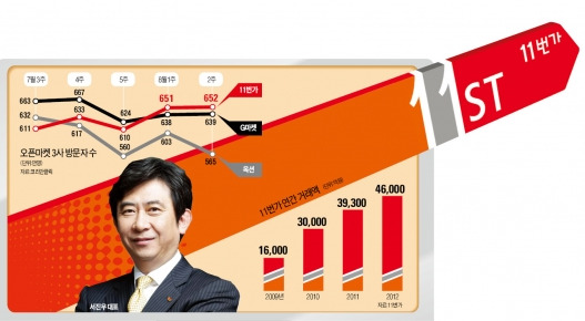 튀는 마케팅 '11번가' 돌풍…온라인 쇼핑 판도 흔든다