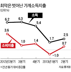 소비 '최악'은 탈출했지만…아직은 허리띠 졸라매