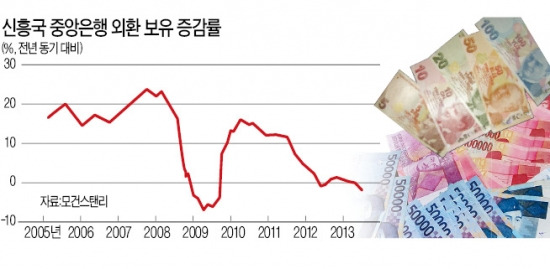 "신흥국 위기에도 韓·中·대만은 굿 캠프"