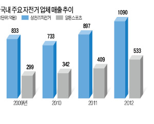 [자전거 열풍] 가속페달 밟는 '두바퀴 산업'