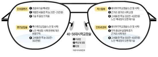 노안에 백내장 '침침한' 40~50대, 한번 수술로 '빛' 찾는다