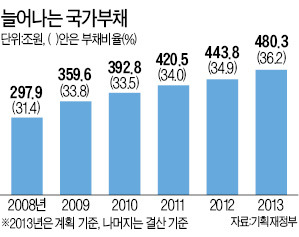 "내년 나라살림 20조 적자날 듯"