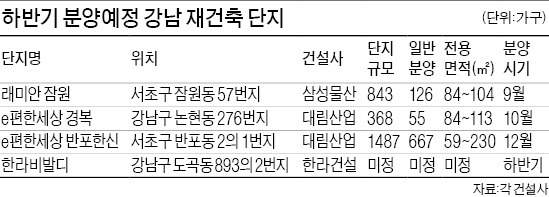 "강남 재건축 분양 쏟아진다"…래미안 잠원 내달 스타트