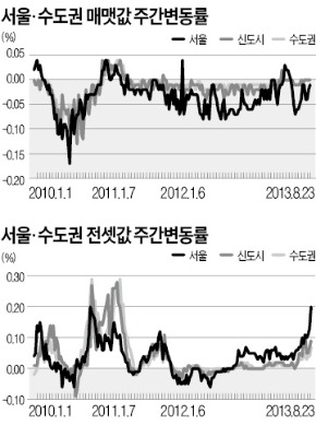 서울 아파트 전셋값 오름폭 더 커졌다