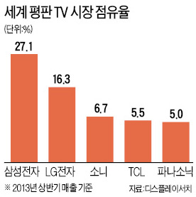 삼성 TV  30분기째 세계 1위…2·3·4위  점유율 합쳐야 삼성 스코어